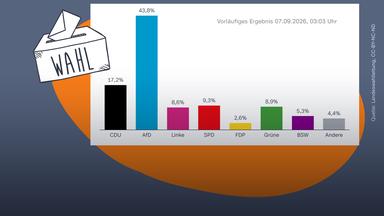 Landtagswahl in Sachsen-Anhalt: Ergebnis, 7.9.2026, 03:03 Uhr