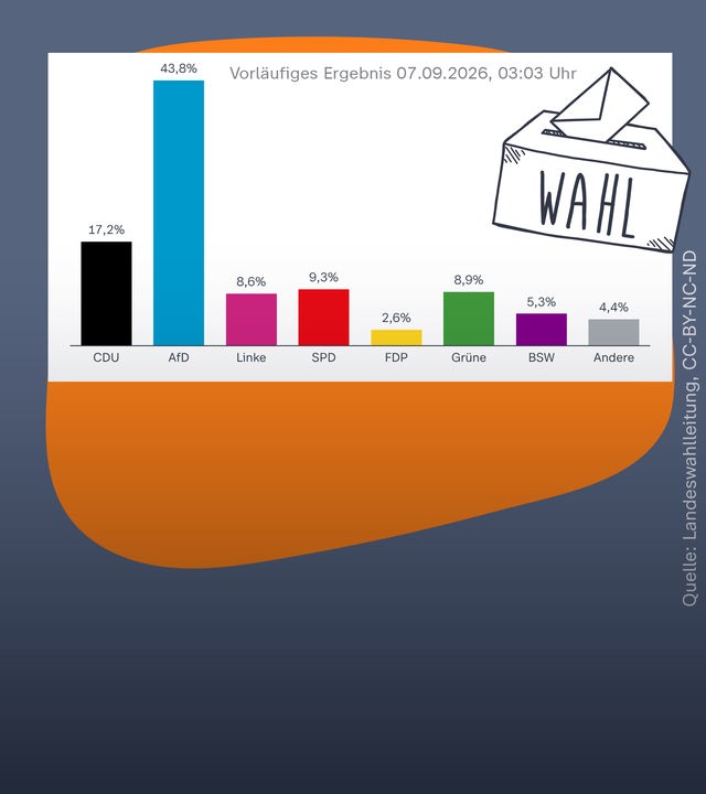 Landtagswahl in Sachsen-Anhalt: Ergebnis, 7.9.2026, 03:03 Uhr