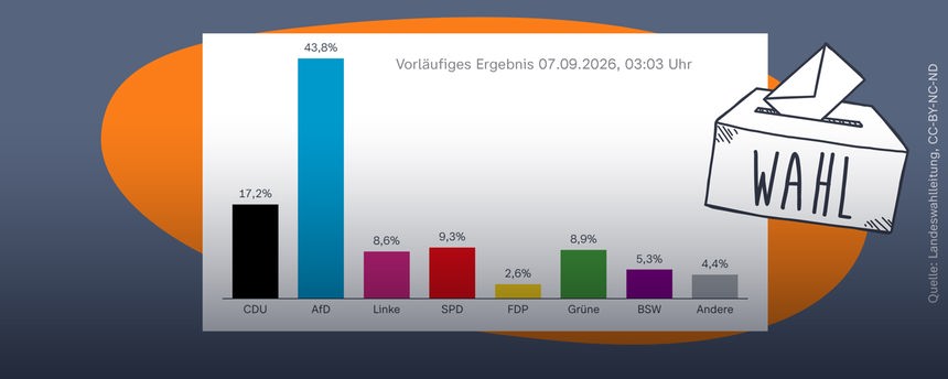 Landtagswahl in Sachsen-Anhalt: Ergebnis, 7.9.2026, 03:03 Uhr
