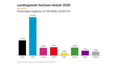 Landtagswahl in Sachsen-Anhalt: Ergebnis, 7.9.2026, 03:03 Uhr