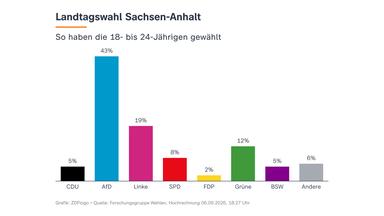 Landtagswahl in Sachsen-Anhalt: 18- bis 24-jährige Wähler - Hochrechnung, 6.9.2026, 18:27