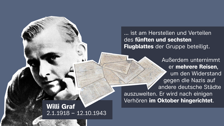 Willi Graf 2.1.1918 – 12.10.1943 ... ist am Herstellen und Verteilen des fünften und sechsten Flugblattes der Gruppe beteiligt. Außerdem unternimmt er mehrere Reisen, um den Widerstand gegen die Nazis auf andere deutsche Städte auszuweiten. Er wird nach einigen Verhören im Oktober hingerichtet.