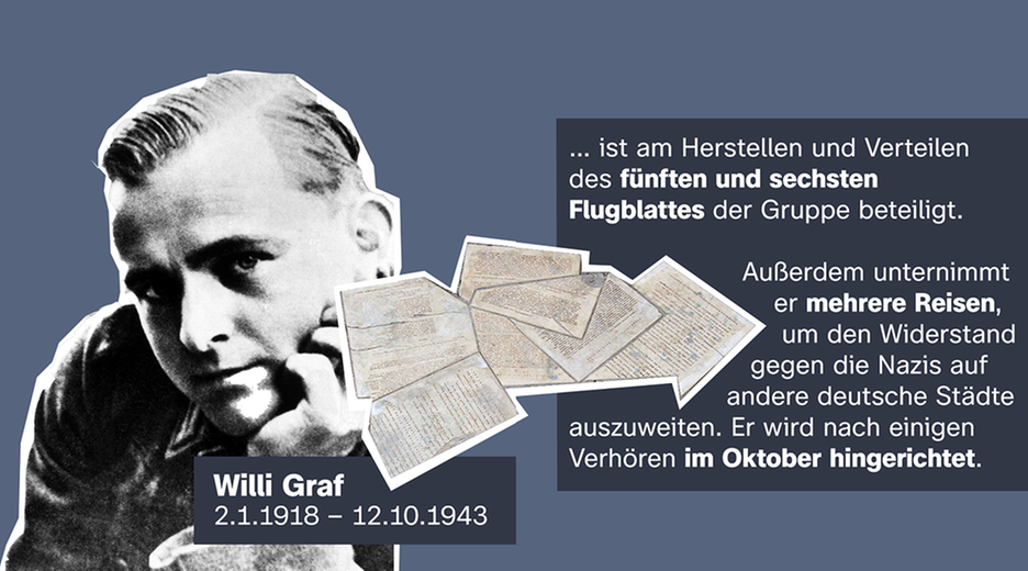 Willi Graf 2.1.1918 – 12.10.1943 ... ist am Herstellen und Verteilen des fünften und sechsten Flugblattes der Gruppe beteiligt. Außerdem unternimmt er mehrere Reisen, um den Widerstand gegen die Nazis auf andere deutsche Städte auszuweiten. Er wird nach einigen Verhören im Oktober hingerichtet.